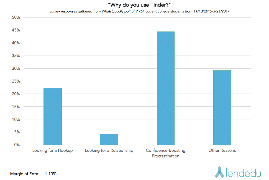 why students using tinder